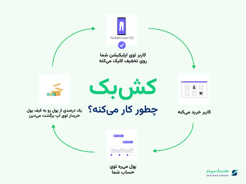 کش بک با تخفیف و کسر قیمت متفاوت است
