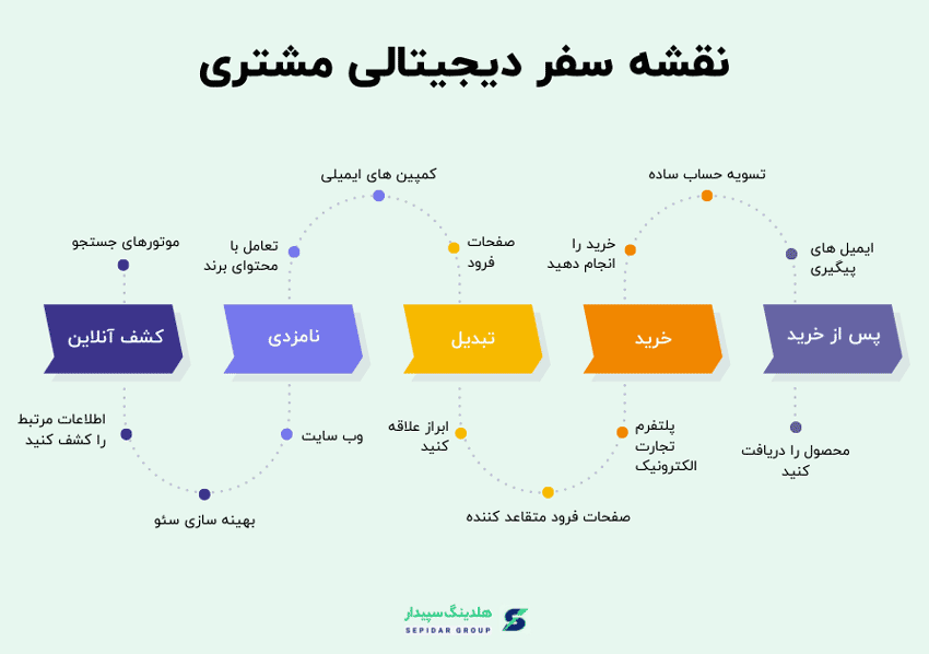 نقشه سفر مشتری یک مسیر پر پیچ و خم است که مباحث فنی زیادی را در مسیر خود پوشش میدهد