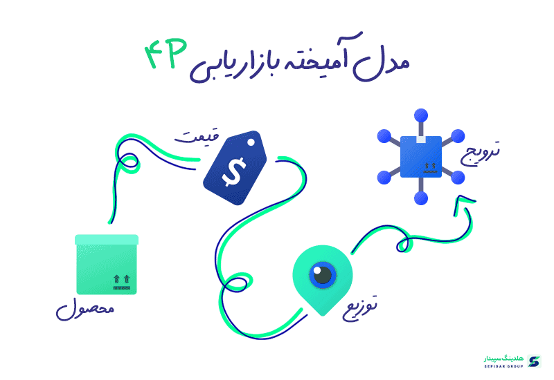 مدل چهار پی کلاسیک، مشهورترین مدل آمیخته بازاریابی است