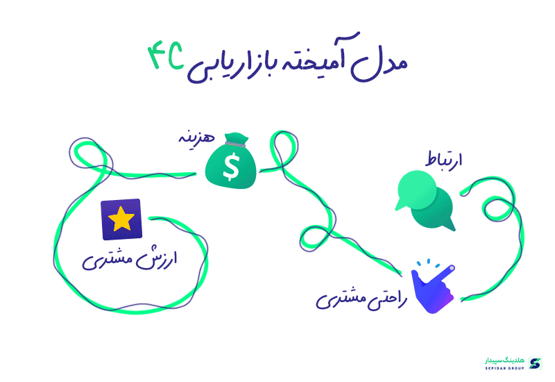 در مدل 4C، طرح فرش بیشتر به مشتری‌مداری بدل می‌شود