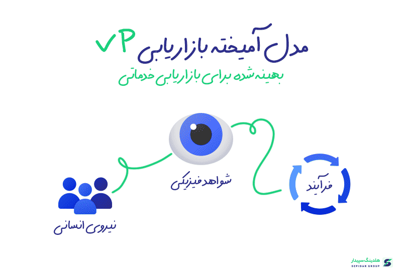 سه عنصر نیروی انسانی (People)، فرآیند (Process) و شواهد فیزیکی (Physical Evidence) مدل چهار پی را برای بازاریابی خدماتی بهینه می‌کنند
