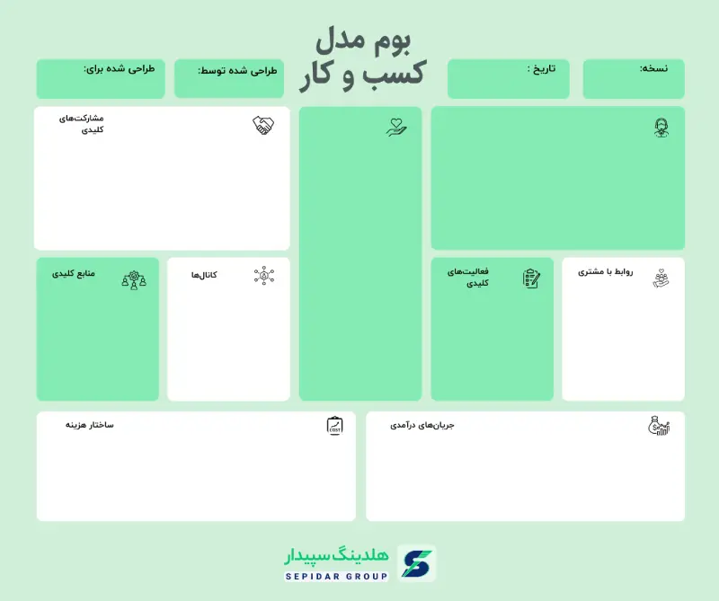 بوم مدل کسب‌وکار معمولا به این صورت ترسیم می‌شود