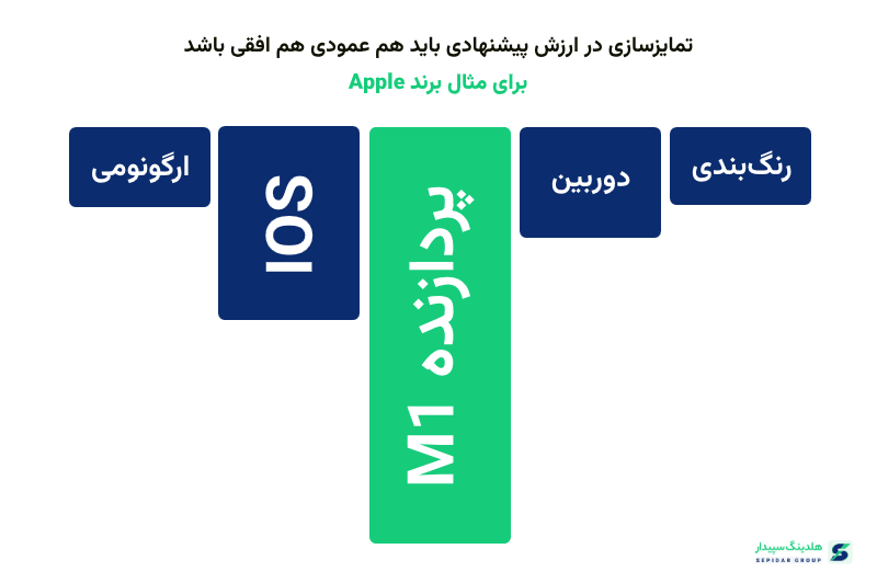 ارزش پیشنهادی باید بتواند حداکثر نیاز و درخواست مشتری را برطرف کند. چه با تمایزهای اختصاصی و چه ویژگی‌های عمومی
