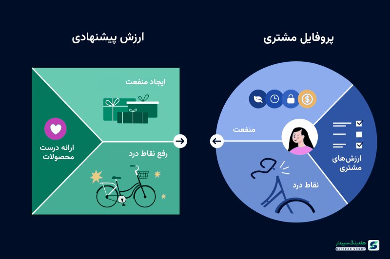 تمام جنبه‌های ارزش پیشنهادی را در مدل کسب‌وکار خود در نظر بگیرید. نتیجه فوق‌العاده خوهد بود.