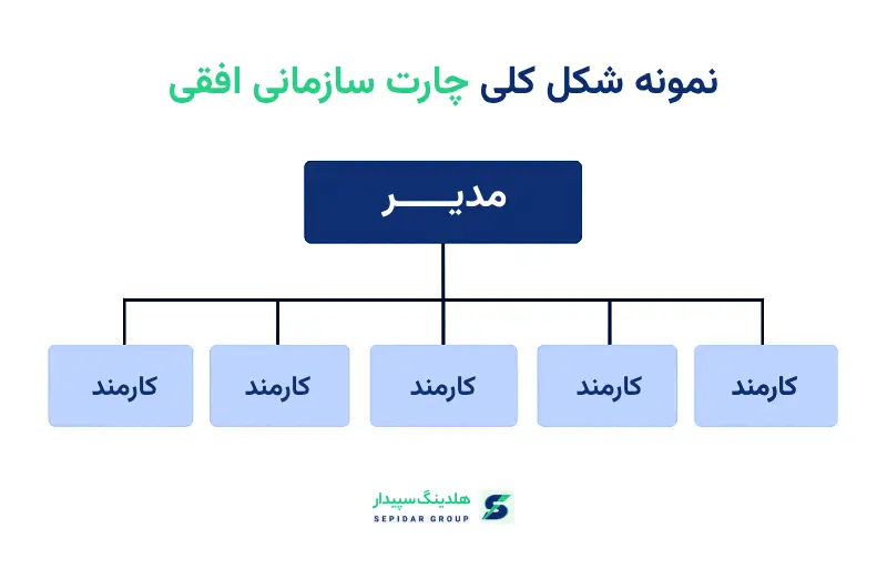 نمودار چارت سازمانی در بیزینس پلن یک مورد بایدی است